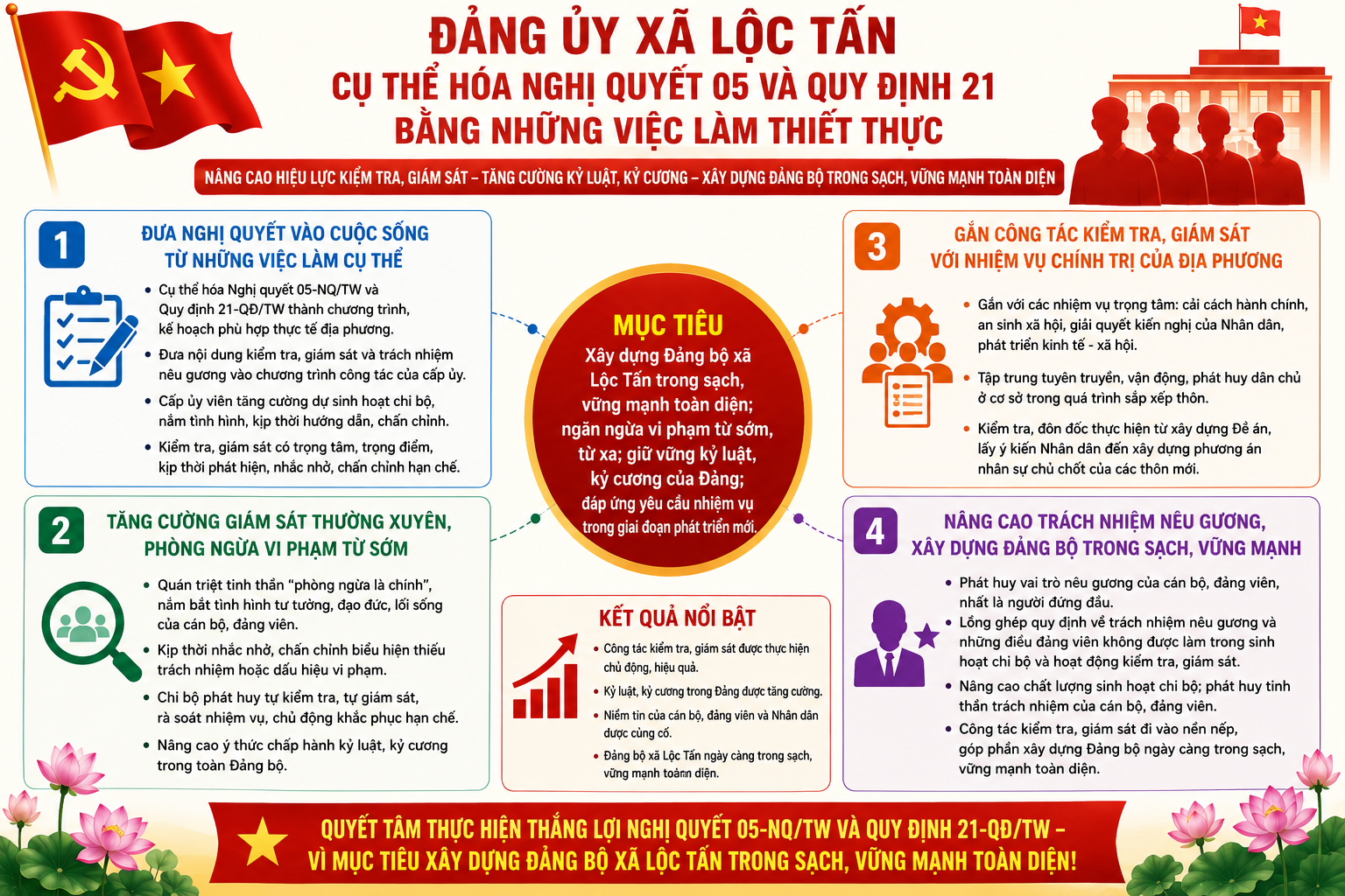 Description: D:\HUONG 2026\TIN BÀI\HÌNH THỰC HIỆN NQ 05 VÀ QUY ĐỊNH 21.png